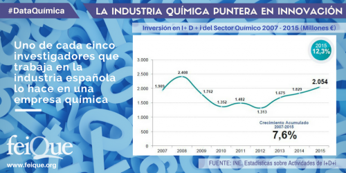 La Industria Qu&iacute;mica en Datos