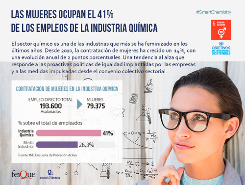 Industria Qu&iacute;mica y Mujer