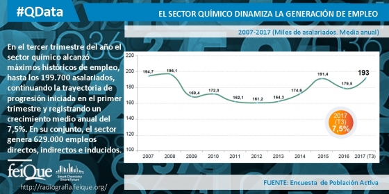 La Industria Química española en datos