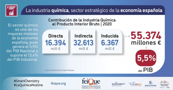 La industria química - sector estratégico en la economía española